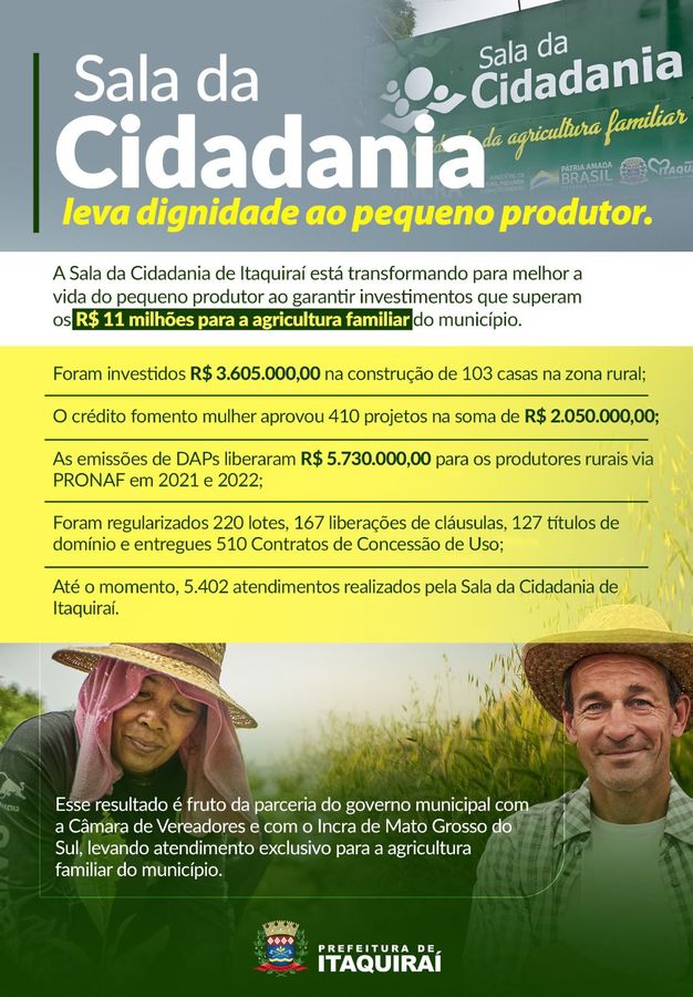 Referência Estadual em atendimento à Reforma Agrária, Sala da Cidadania de Itaquiraí já viabilizou mais de R$ 11 milhões para a agricultura familiar do município