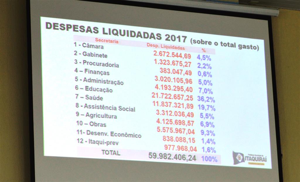 Governo de Itaquiraí comprova o cumprimento de Metas Fiscais do 2º semestre de 2017 e apresenta dados em audiência pública