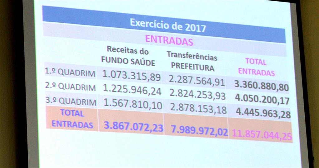 Governo de Itaquiraí comprova o cumprimento de Metas Fiscais do 2º semestre de 2017 e apresenta dados em audiência pública